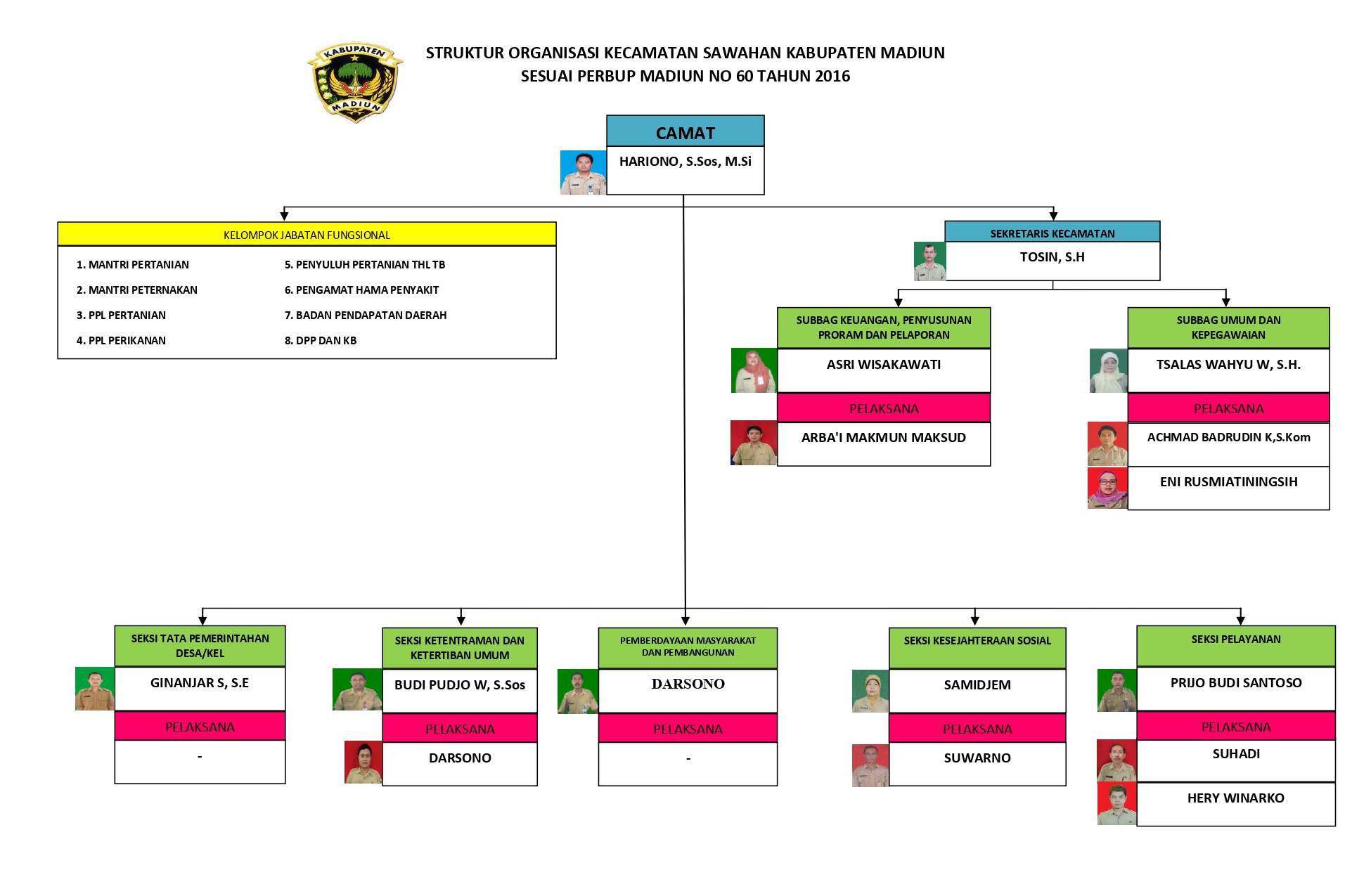 Struktur Organisasi Kecamatan Sawahan